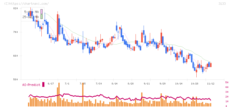 海帆(3133)の日足チャート