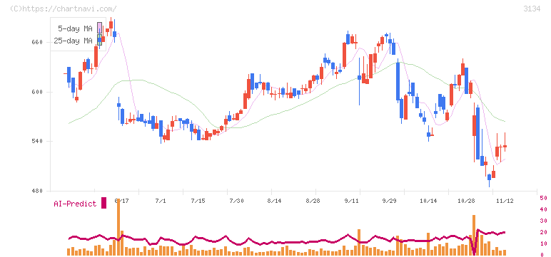 Ｈａｍｅｅ(3134)の日足チャート
