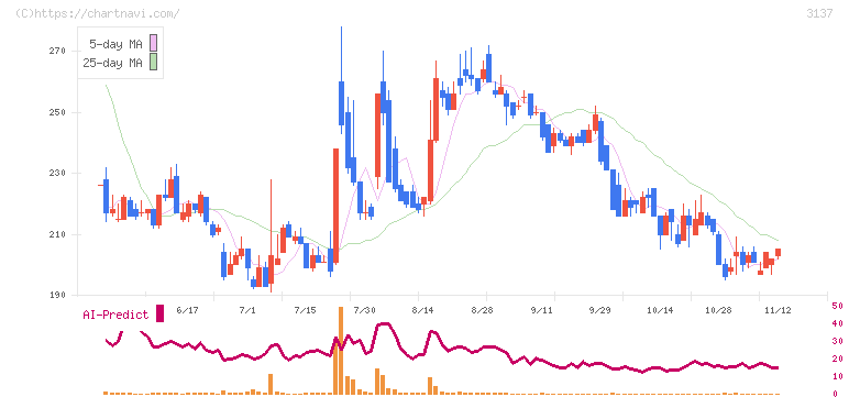 ファンデリー(3137)の日足チャート