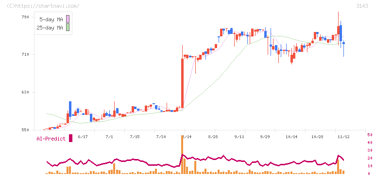 オーウイル(3143)の日足チャート