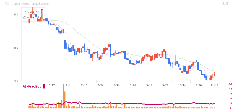 メディアスホールディングス(3154)の日足チャート