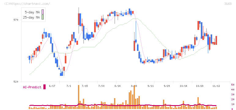 ＭＥＲＦ(3168)の日足チャート