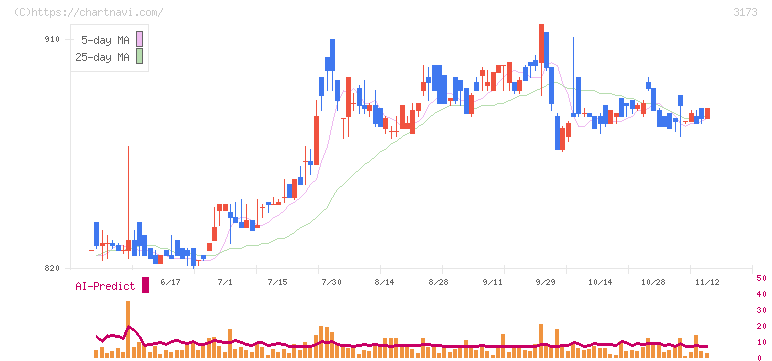 Ｃｏｍｉｎｉｘ(3173)の日足チャート