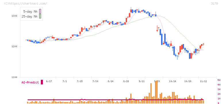 チムニー(3178)の日足チャート