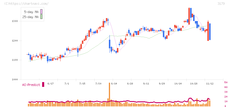 シュッピン(3179)の日足チャート