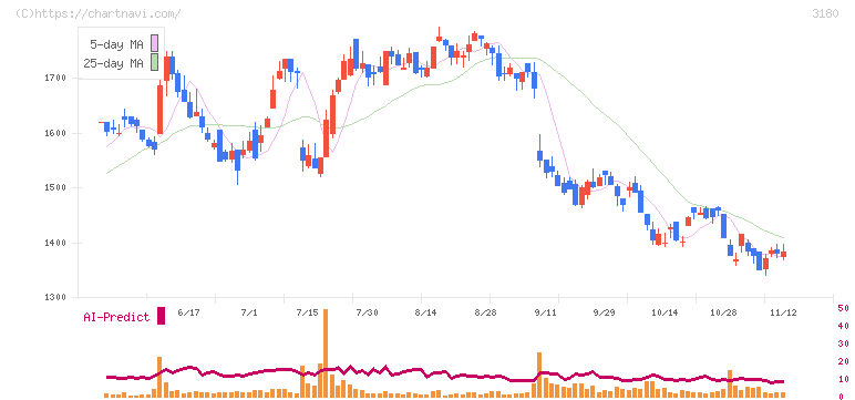 ビューティガレージ(3180)の日足チャート