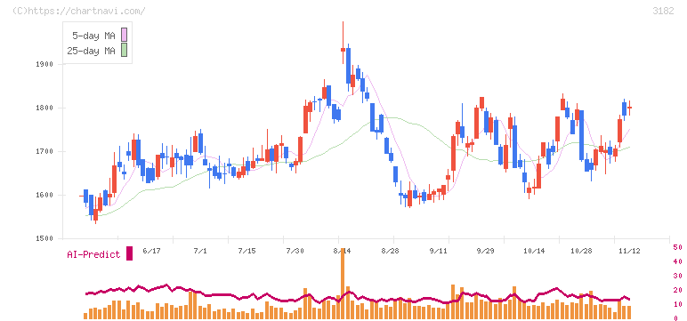 オイシックス・ラ・大地(3182)の日足チャート