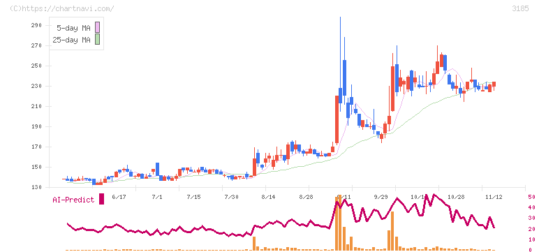 夢展望(3185)の日足チャート