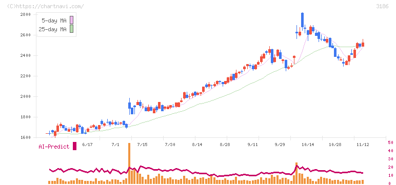 ネクステージ(3186)の日足チャート