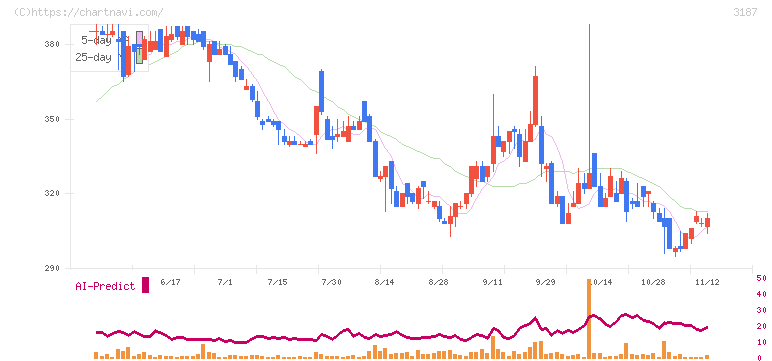 ミラタップ(3187)の日足チャート