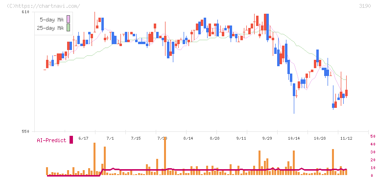ホットマン(3190)の日足チャート