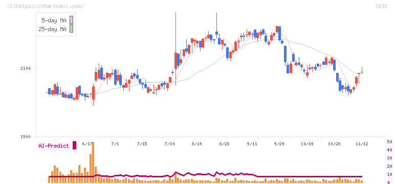 ジョイフル本田(3191)の日足チャート