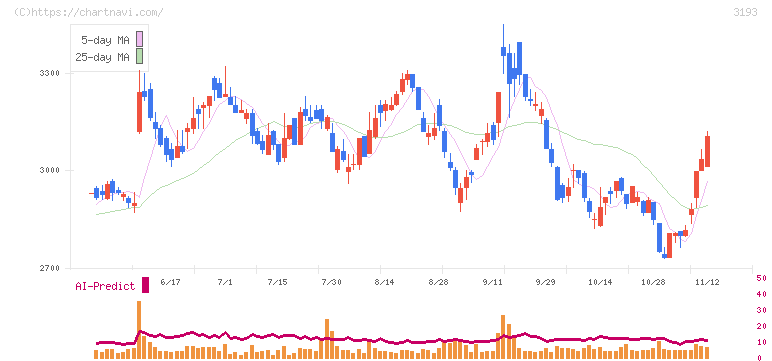 鳥貴族ホールディングス(3193)の日足チャート