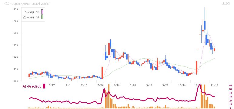 ジェネレーションパス(3195)の日足チャート
