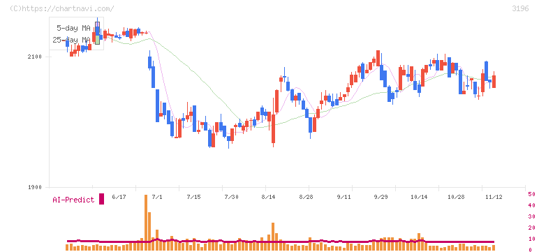 ホットランドホールディングス(3196)の日足チャート