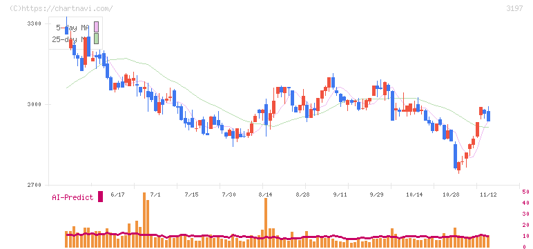 すかいらーくホールディングス(3197)の日足チャート