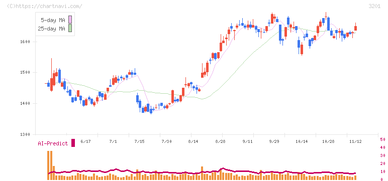 ニッケ(3201)の日足チャート