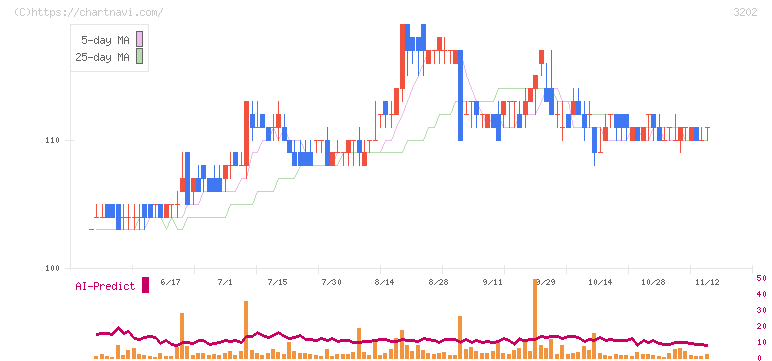 ダイトウボウ(3202)の日足チャート