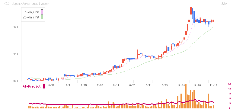 トーア紡コーポレーション(3204)の日足チャート
