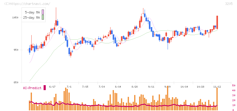 ダイドーリミテッド(3205)の日足チャート