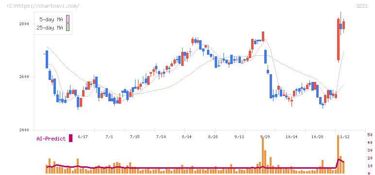 ヨシックスホールディングス(3221)の日足チャート