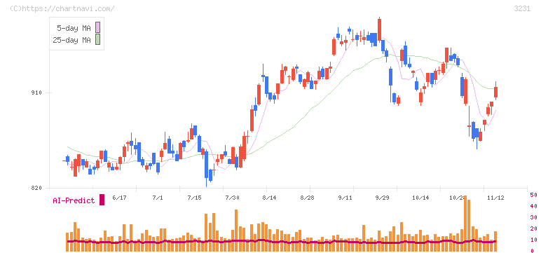 野村不動産ホールディングス(3231)の日足チャート