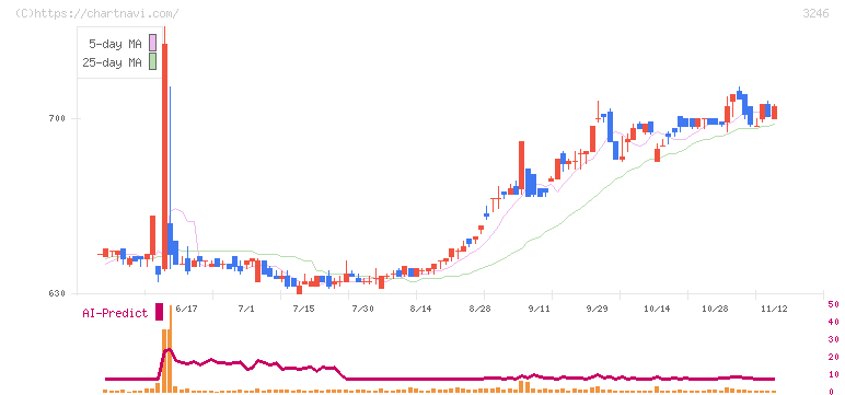 コーセーアールイー(3246)の日足チャート