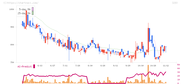 エスポア(3260)の日足チャート