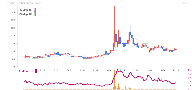 ファンドクリエーショングループ(3266)の日足チャート
