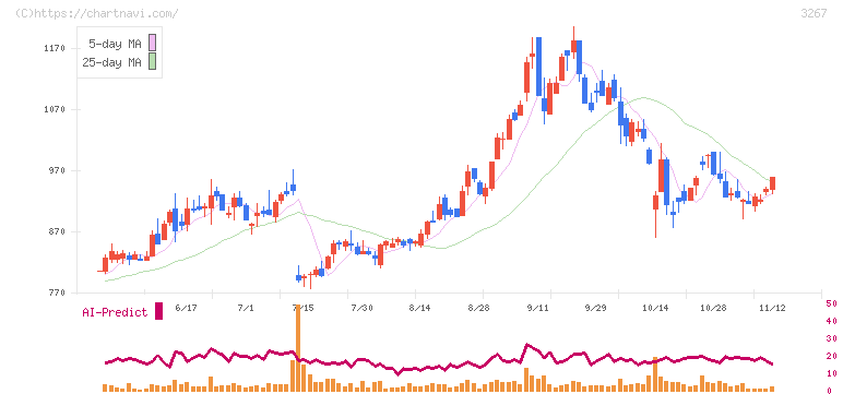 フィル・カンパニー(3267)の日足チャート