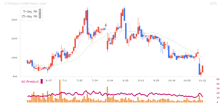 ＴＨＥグローバル社(3271)の日足チャート