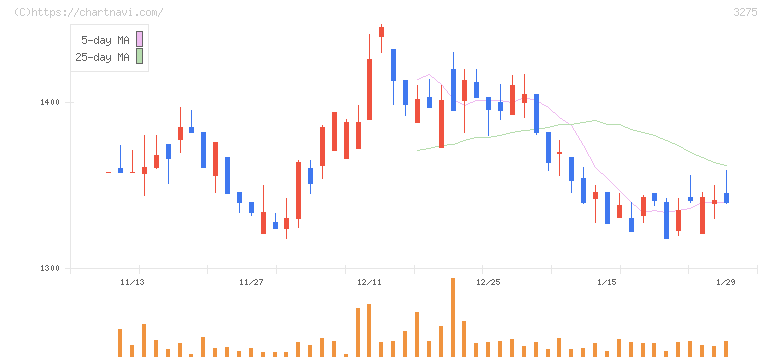 ハウスコム(3275)の日足チャート