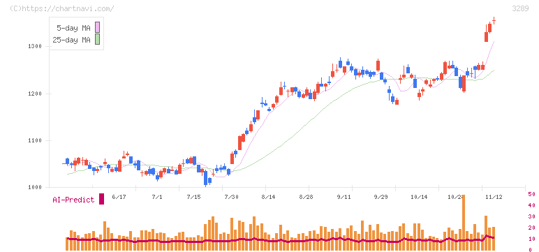 東急不動産ホールディングス(3289)の日足チャート