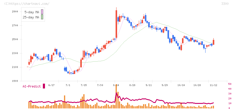 アンビション　ＤＸ　ホールディングス(3300)の日足チャート