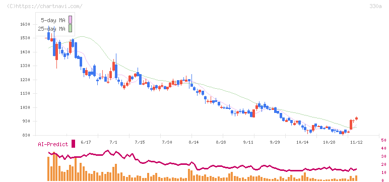 ＴａｌｅｎｔＸ(330A)の日足チャート