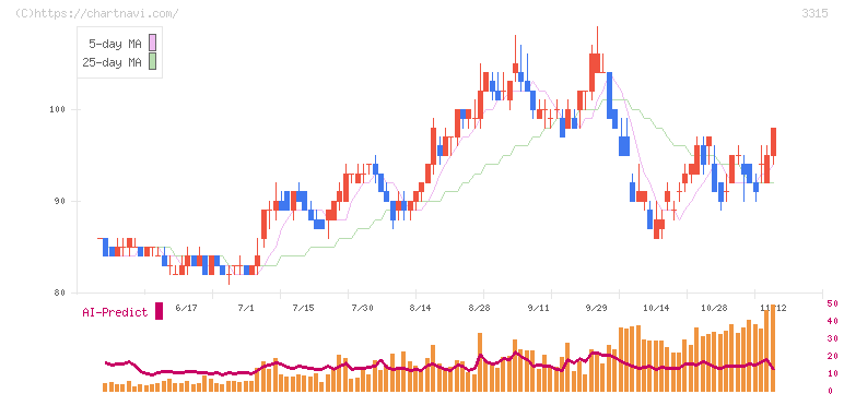日本コークス工業(3315)の日足チャート