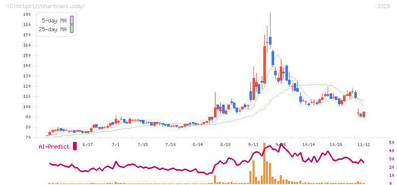 レカム(3323)の日足チャート