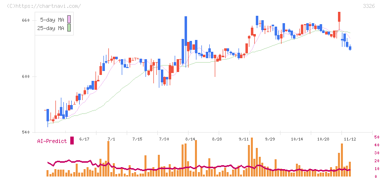 ランシステム(3326)の日足チャート