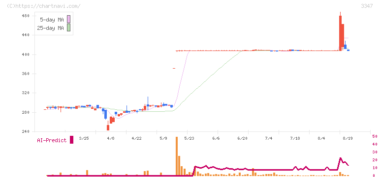 トラスト(3347)の日足チャート