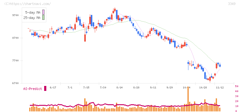 コスモス薬品(3349)の日足チャート