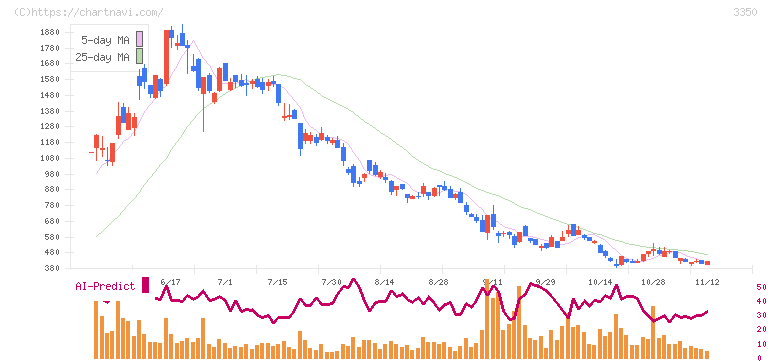 メタプラネット(3350)の日足チャート