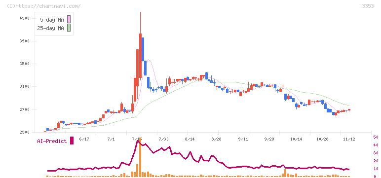 メディカル一光グループ(3353)の日足チャート