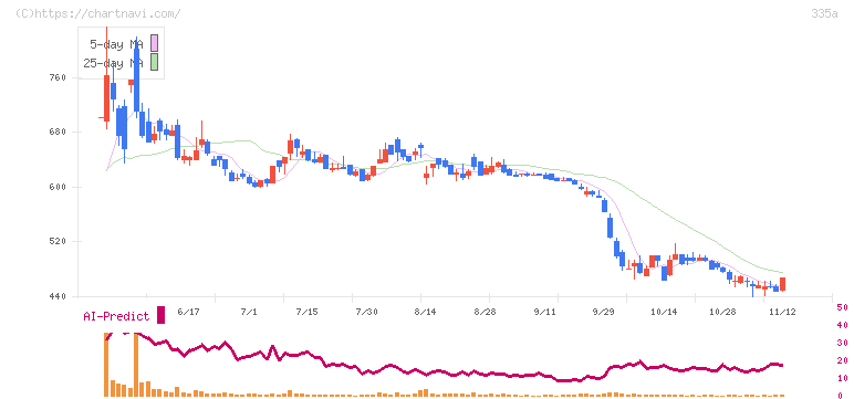 ミライロ(335A)の日足チャート