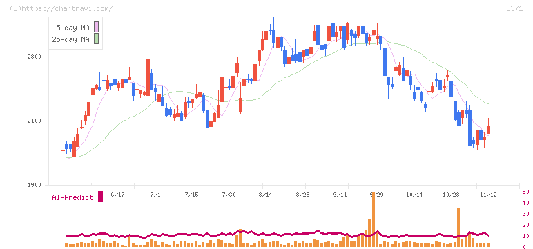 ソフトクリエイトホールディングス(3371)の日足チャート
