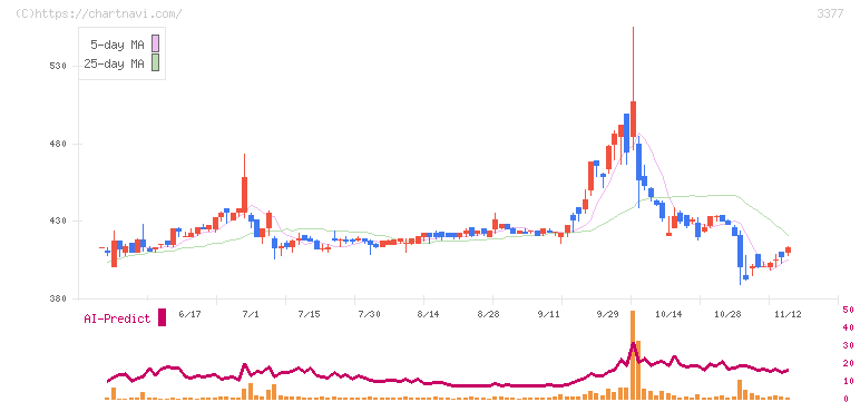 バイク王＆カンパニー(3377)の日足チャート