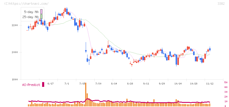 セブン＆アイ・ホールディングス(3382)の日足チャート