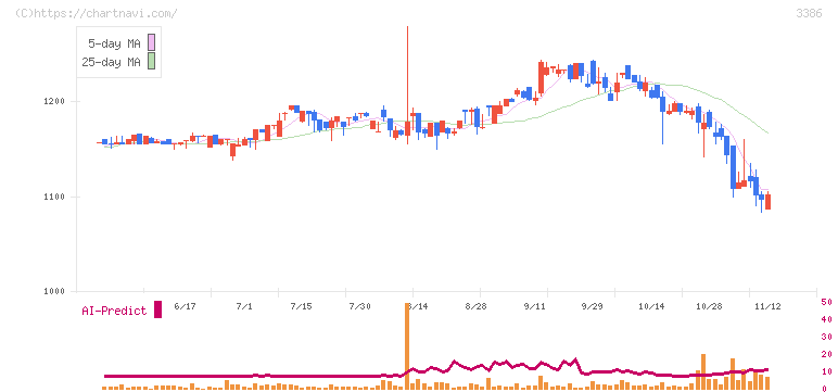 コスモ・バイオ(3386)の日足チャート