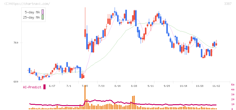 クリエイト・レストランツ・ホールディングス(3387)の日足チャート