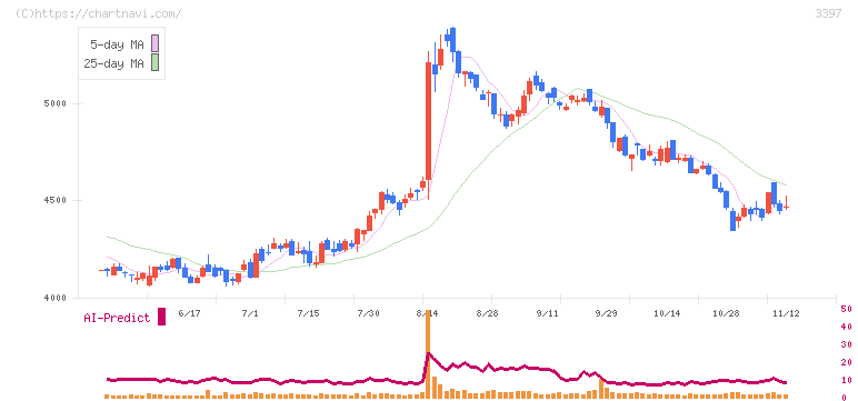 トリドールホールディングス(3397)の日足チャート