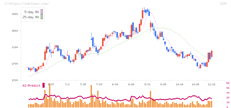 丸千代山岡家(3399)の日足チャート